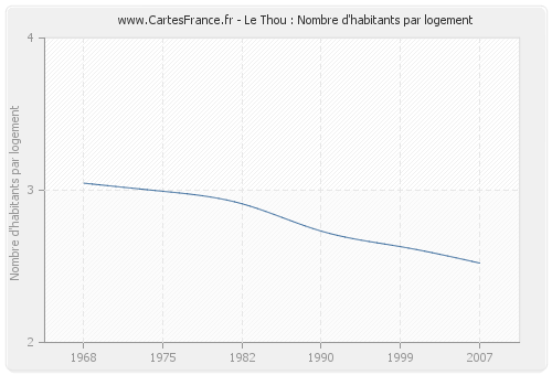 Le Thou : Nombre d'habitants par logement